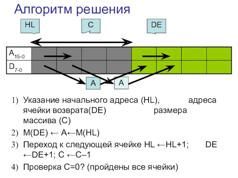 A Алгоритм решения Указание начального адреса (HL), адреса ячейки возврата(DE)