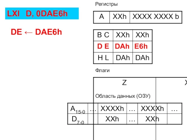 Флаги Регистры Область данных (ОЗУ) LXI D, 0DAE6h DE ← DAE6h
