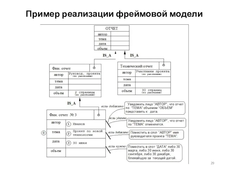 Пример реализации фреймовой модели