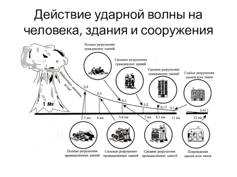 Действие ударной волны на человека, здания и сооружения