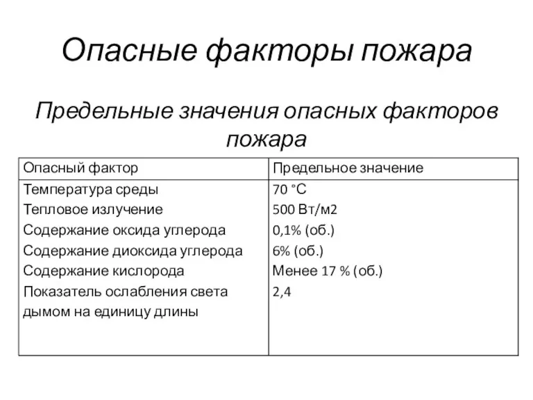 Опасные факторы пожара Предельные значения опасных факторов пожара