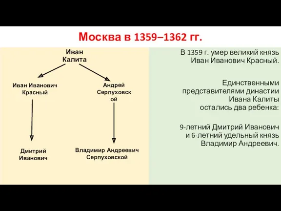 Москва в 1359–1362 гг. Иван Калита В 1359 г. умер великий князь Иван