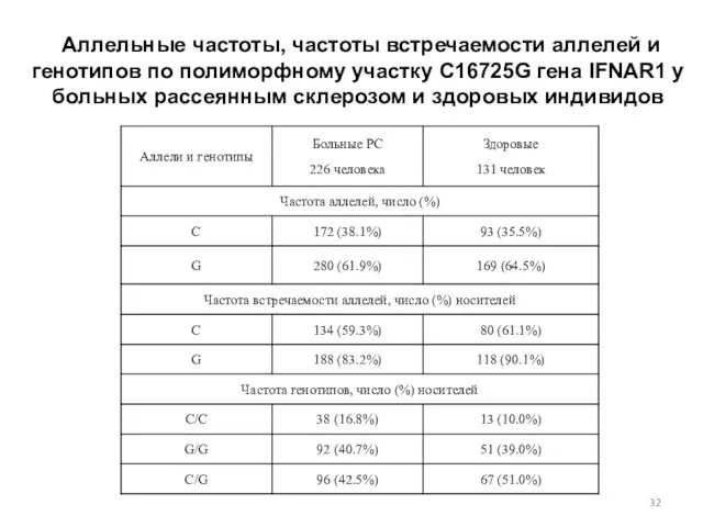 Аллельные частоты, частоты встречаемости аллелей и генотипов по полиморфному участку