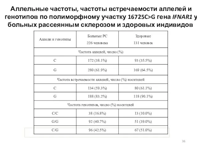 Аллельные частоты, частоты встречаемости аллелей и генотипов по полиморфному участку