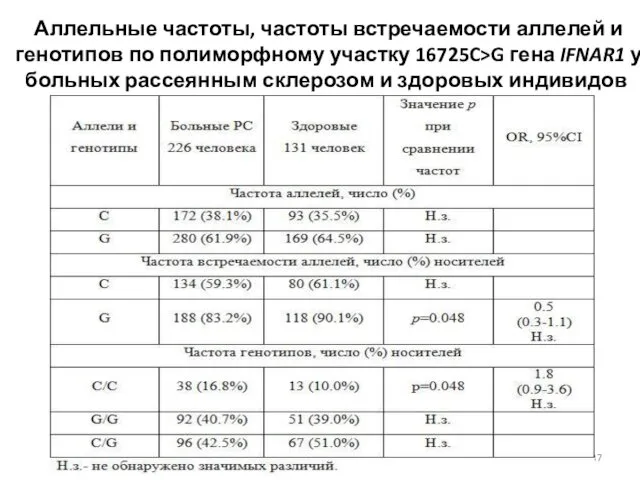 Аллельные частоты, частоты встречаемости аллелей и генотипов по полиморфному участку