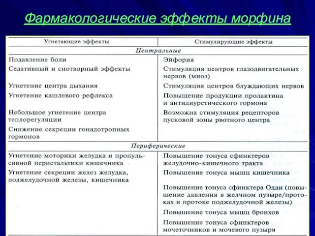 Фармакологические эффекты морфина