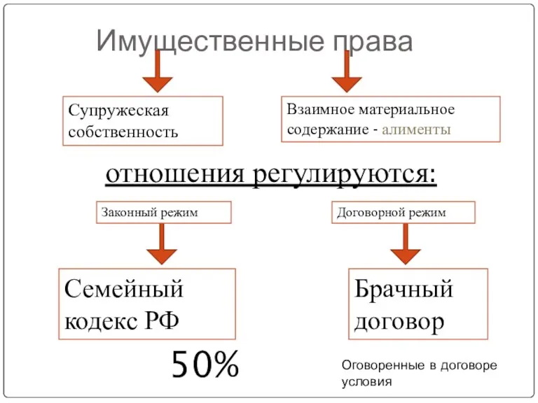 Имущественные права Супружеская собственность Взаимное материальное содержание - алименты отношения