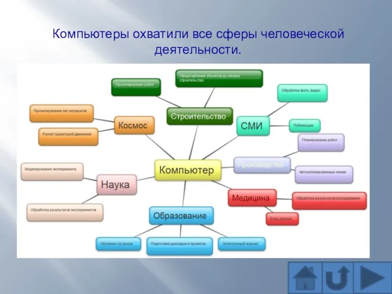 Компьютеры охватили все сферы человеческой деятельности.