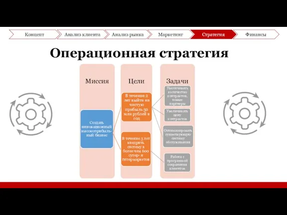 Операционная стратегия Задачи Цели Миссия Создать инновационный высокоприбыль-ный бизнес В