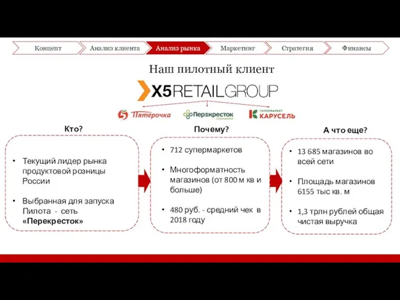 Наш пилотный клиент Текущий лидер рынка продуктовой розницы России Выбранная