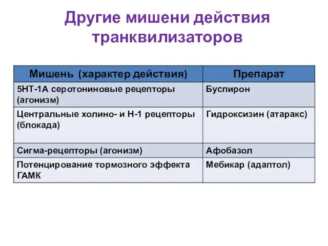 Другие мишени действия транквилизаторов