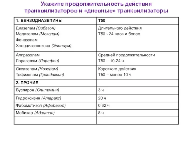 Укажите продолжительность действия транквилизаторов и «дневные» транквилизаторы