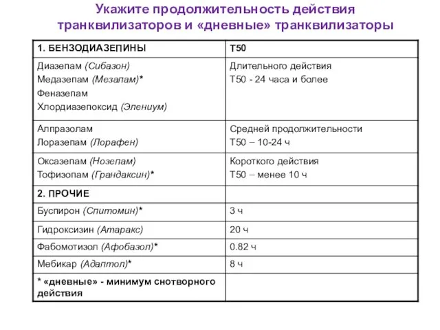 Укажите продолжительность действия транквилизаторов и «дневные» транквилизаторы