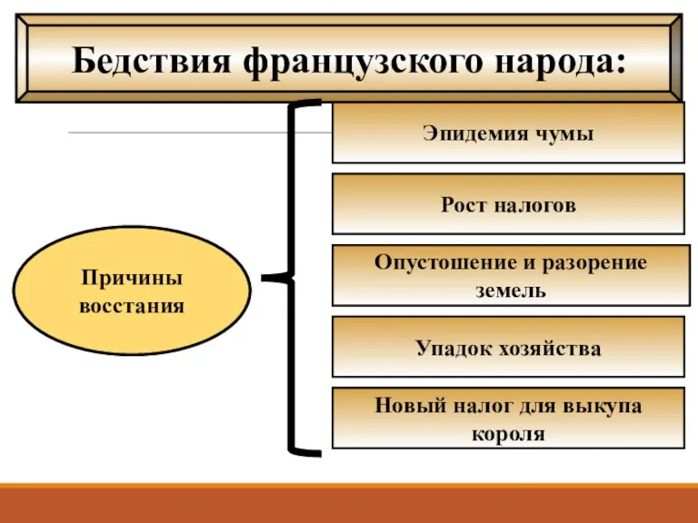 Бедствия французского народа: Эпидемия чумы Рост налогов Опустошение и разорение