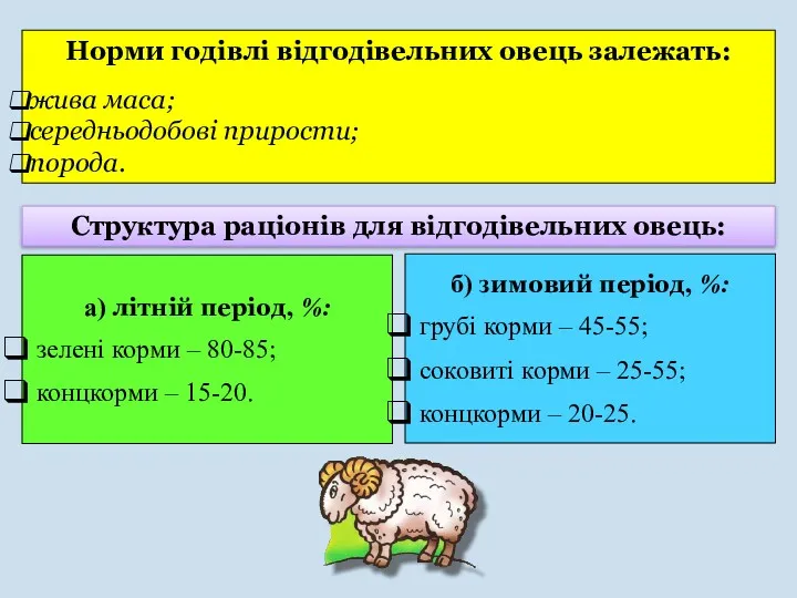 Норми годівлі відгодівельних овець залежать: жива маса; середньодобові прирости; порода.