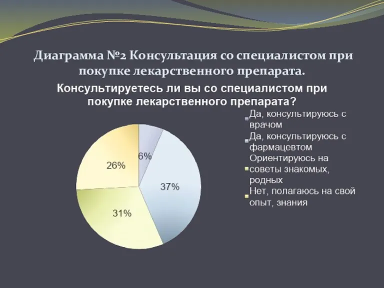 Диаграмма №2 Консультация со специалистом при покупке лекарственного препарата.