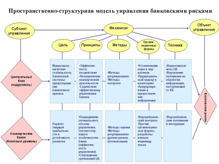 Пространственно-структурная модель управления банковскими рисками