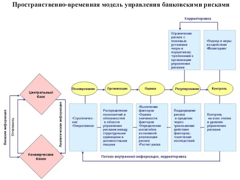 Пространственно-временная модель управления банковскими рисками