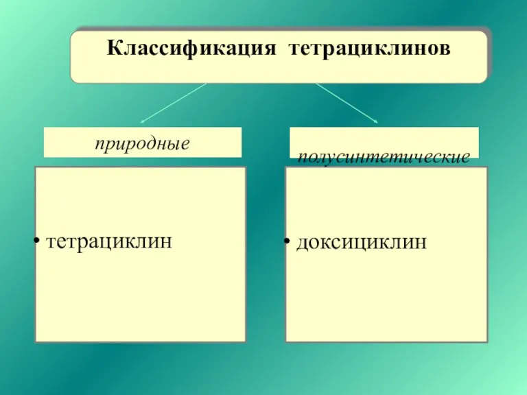 тетрациклин природные доксициклин полусинтетические Классификация тетрациклинов