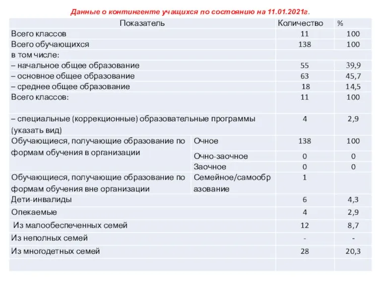 Данные о контингенте учащихся по состоянию на 11.01.2021г.