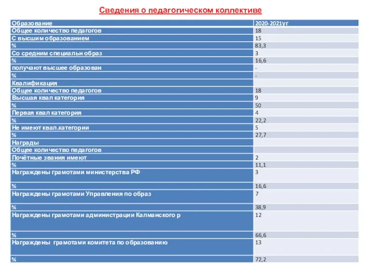 Сведения о педагогическом коллективе