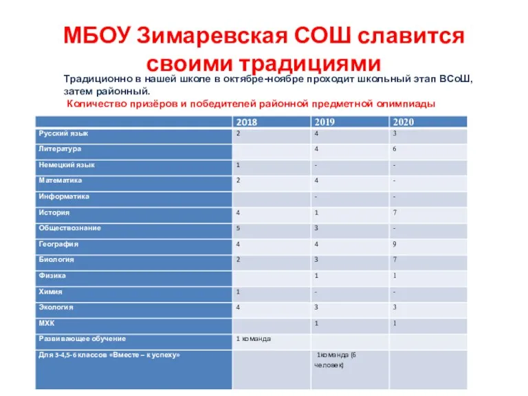 МБОУ Зимаревская СОШ славится своими традициями Традиционно в нашей школе