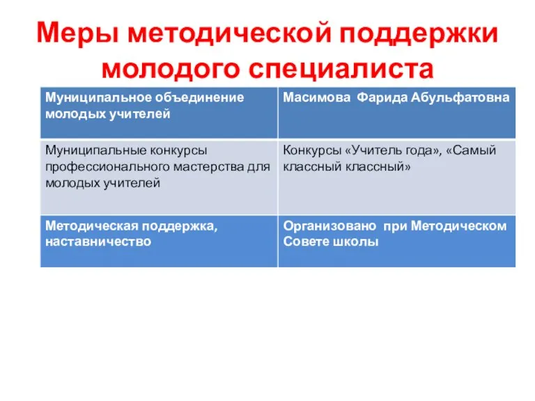 Меры методической поддержки молодого специалиста