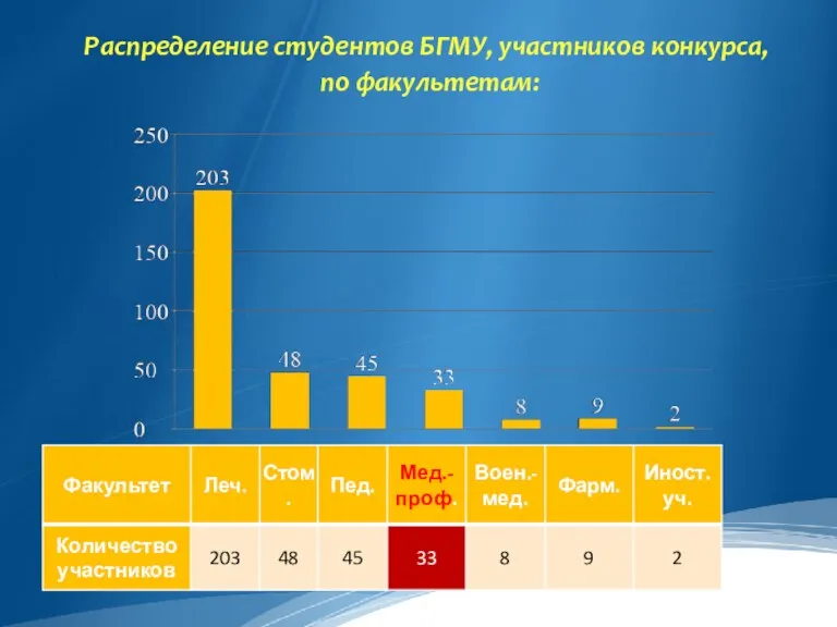 Распределение студентов БГМУ, участников конкурса, по факультетам: