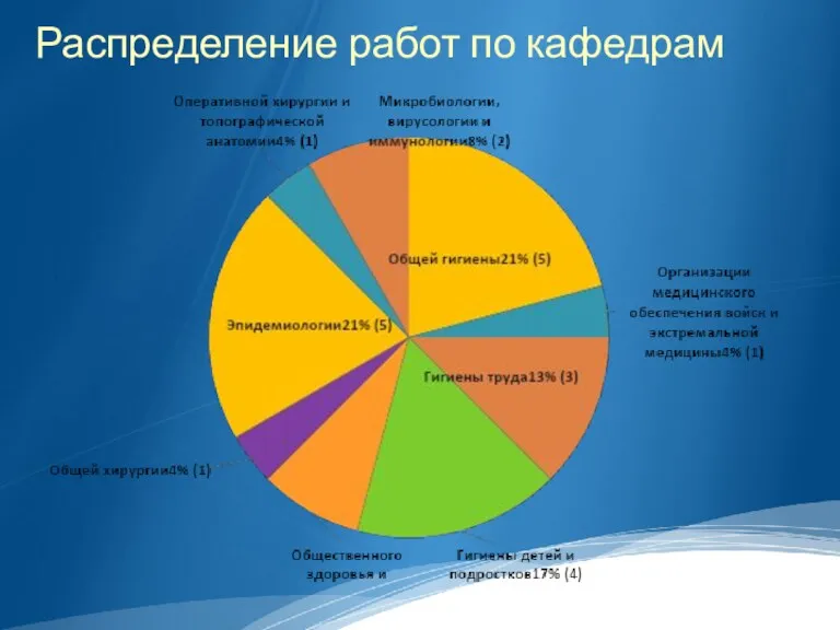 Распределение работ по кафедрам