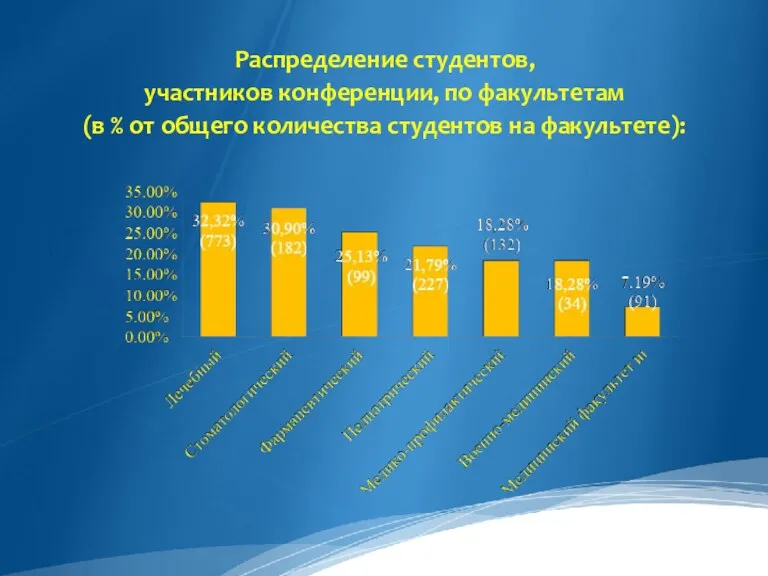 Распределение студентов, участников конференции, по факультетам (в % от общего количества студентов на факультете):