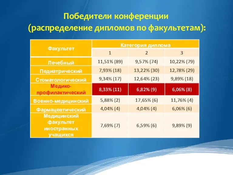 Победители конференции (распределение дипломов по факультетам):