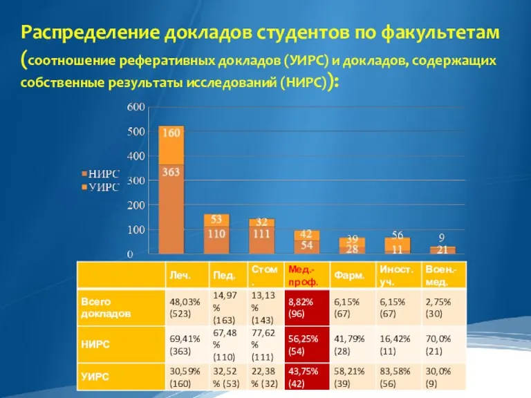 Распределение докладов студентов по факультетам (соотношение реферативных докладов (УИРС) и докладов, содержащих собственные результаты исследований (НИРС)):