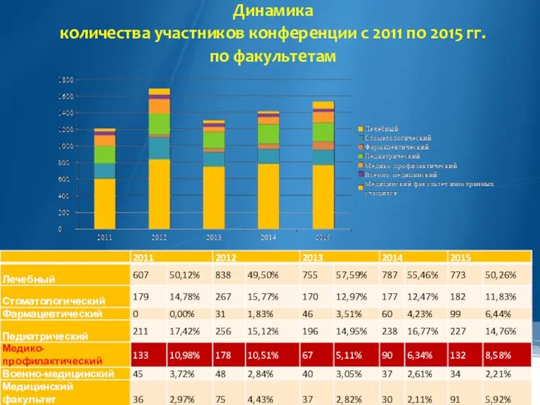 Динамика количества участников конференции с 2011 по 2015 гг. по факультетам