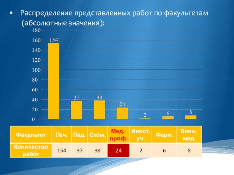 Распределение представленных работ по факультетам (абсолютные значения):