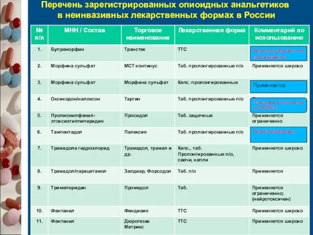 2 Перечень зарегистрированных опиоидных анальгетиков в неинвазивных лекарственных формах в России Зарегистрирован, не