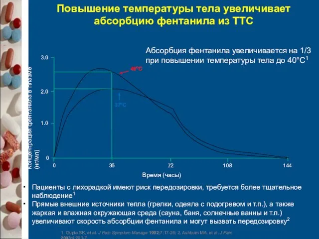 40°C 37°C Время (часы) Концентрация фентанила в плазме (нг/мл) 0