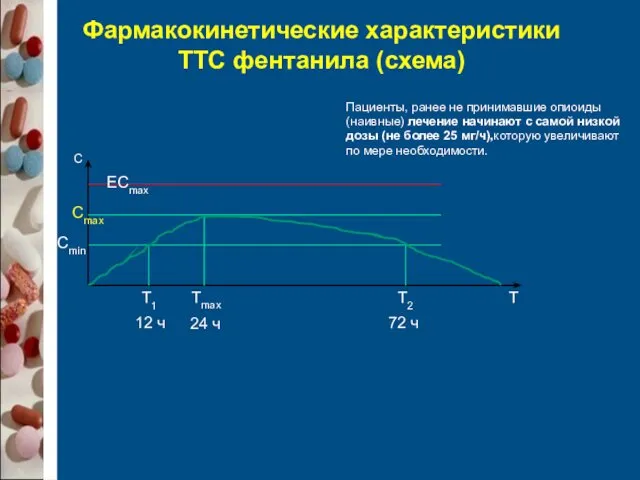 Фармакокинетические характеристики ТТС фентанила (схема) С Т Т1 Тmax Т2 12 ч 24