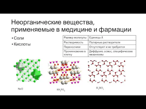 Неорганические вещества, применяемые в медицине и фармации Соли Кислоты NaCl KH2PO4 H3BO3