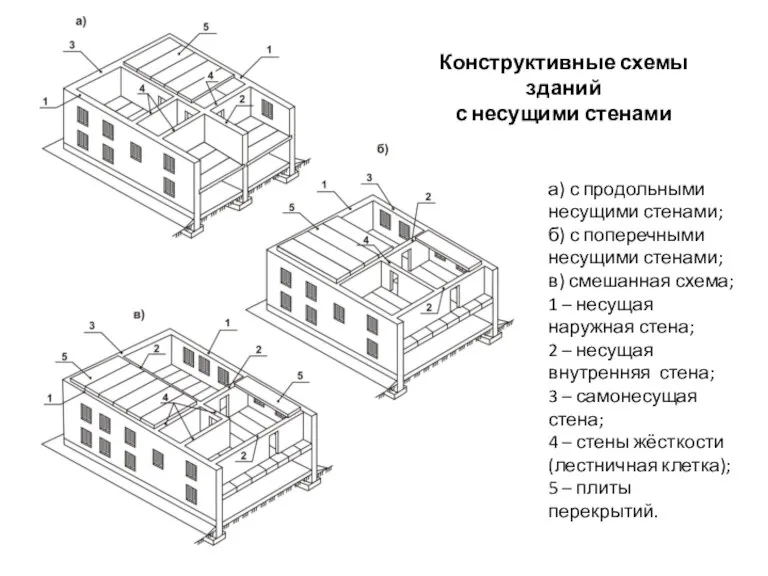 Конструктивные схемы зданий с несущими стенами а) с продольными несущими