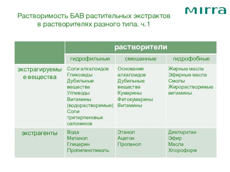 Растворимость БАВ растительных экстрактов в растворителях разного типа. ч.1