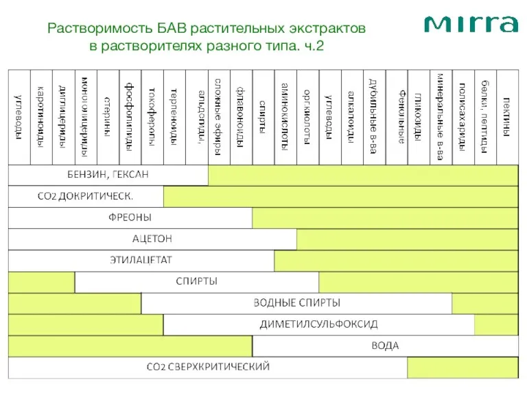 Растворимость БАВ растительных экстрактов в растворителях разного типа. ч.2