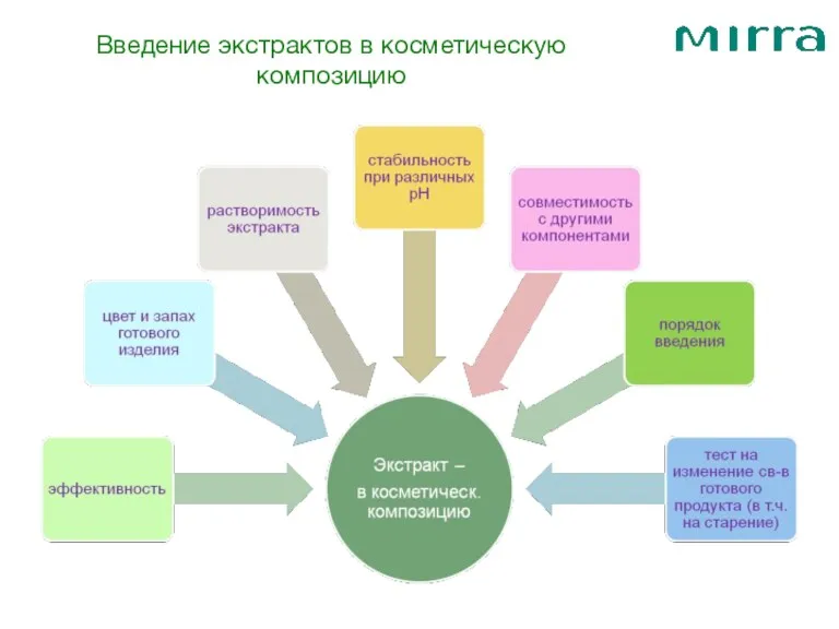 Введение экстрактов в косметическую композицию