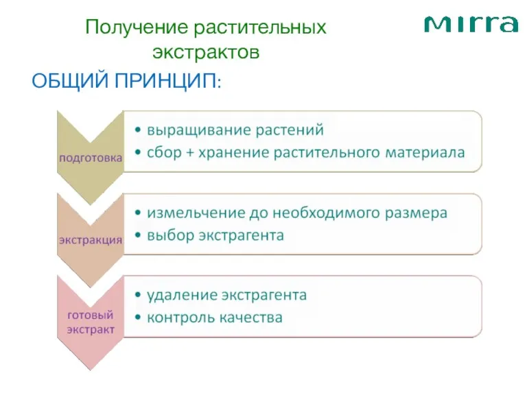 Получение растительных экстрактов ОБЩИЙ ПРИНЦИП: