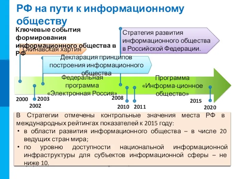 РФ на пути к информационному обществу Россия – одна из