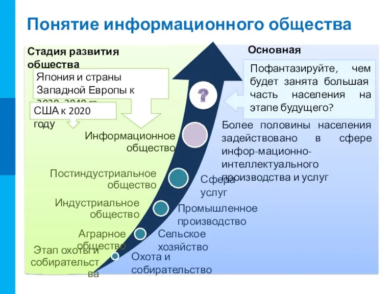 Понятие информационного общества Этап охоты и собирательства Аграрное общество Индустриальное