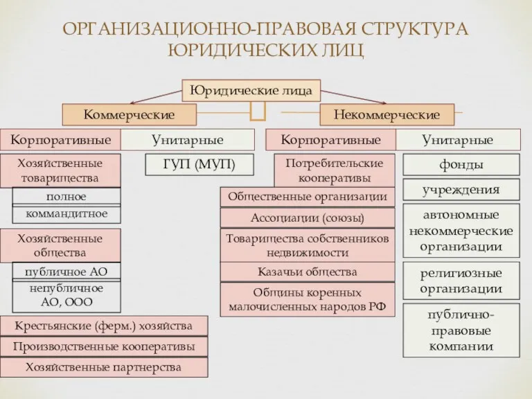 ОРГАНИЗАЦИОННО-ПРАВОВАЯ СТРУКТУРА ЮРИДИЧЕСКИХ ЛИЦ Юридические лица Коммерческие Некоммерческие Корпоративные Унитарные