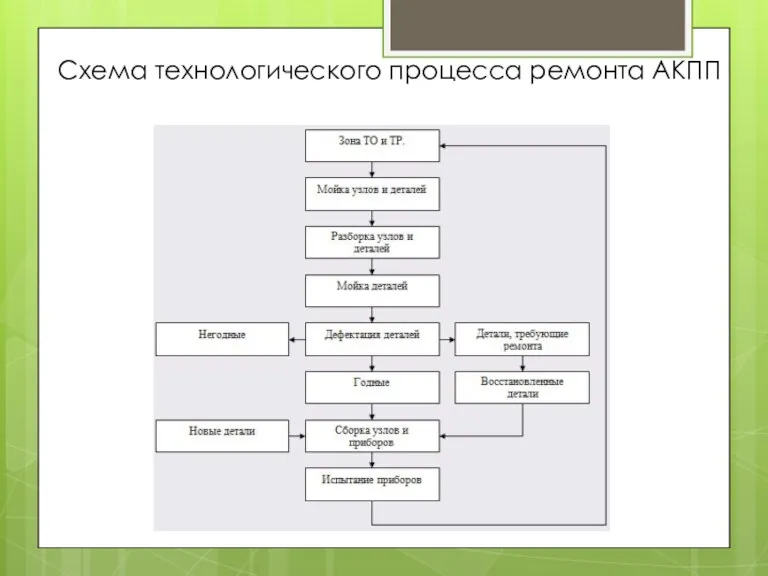 Схема технологического процесса ремонта АКПП