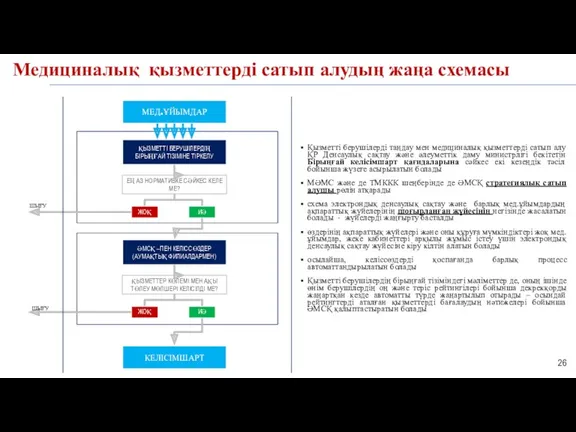 Медициналық қызметтерді сатып алудың жаңа схемасы МЕД.ҰЙЫМДАР ҚЫЗМЕТТІ БЕРУШІЛЕРДІҢ БІРЫҢҒАЙ