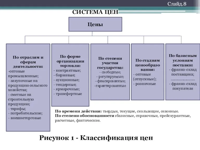 Слайд.8 СИСТЕМА ЦЕН