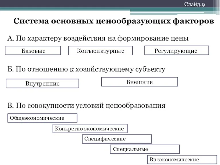 Слайд.9 Система основных ценообразующих факторов А. По характеру воздействия на